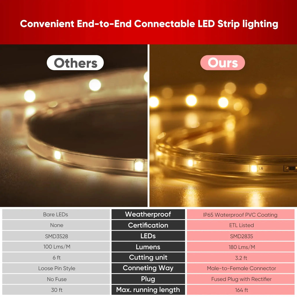 12W Low Consumption Led Light AC120V Cold Resistant IP65 Waterproof Cuttable Connectable ETL 7x10mm 2800K Led Strip Light